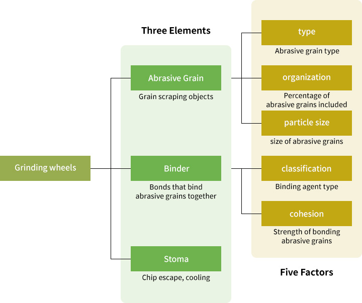 Chart on the three elements and five factors of grinding wheels