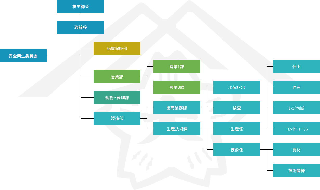 株式会社大和製砥所　組織図